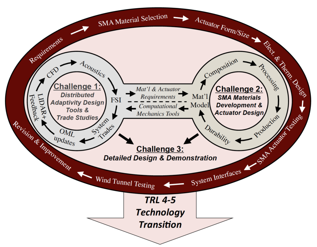 Challenge process diagram